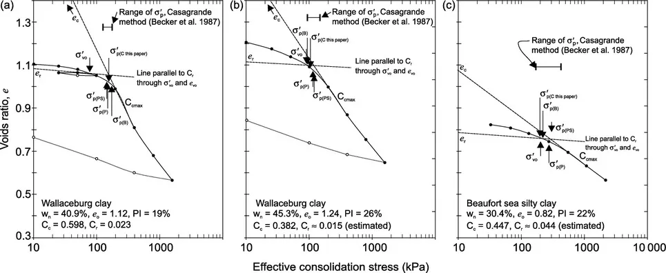 Preconsolidation pressure Image